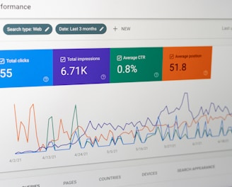 A digital dashboard displays metrics related to web performance. Graphs show detailed statistics such as total clicks, total impressions, average click-through rate (CTR), and average position over time. The chart utilizes various colors to distinguish different data sets, and the interface features tabs labeled 'QUERIES', 'PAGES', 'COUNTRIES', 'DEVICES', and 'SEARCH APPEARANCE'.