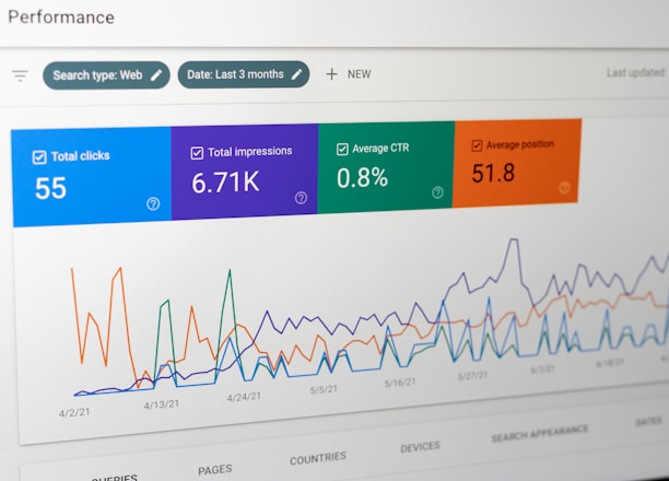 A digital dashboard displays metrics related to web performance. Graphs show detailed statistics such as total clicks, total impressions, average click-through rate (CTR), and average position over time. The chart utilizes various colors to distinguish different data sets, and the interface features tabs labeled 'QUERIES', 'PAGES', 'COUNTRIES', 'DEVICES', and 'SEARCH APPEARANCE'.